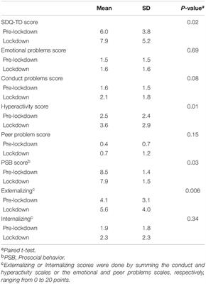 Changes in Emotional-Behavioral Functioning Among Pre-school Children Following the Initial Stage Danish COVID-19 Lockdown and Home Confinement
